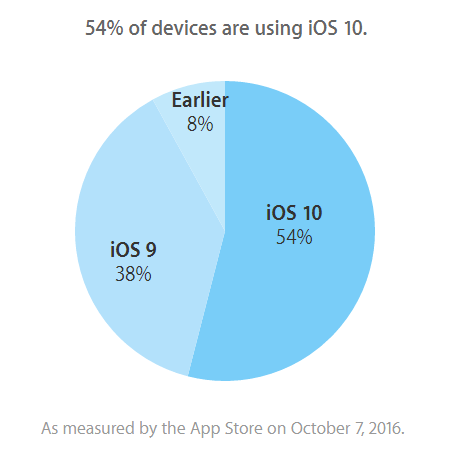 iOS 10 is already more than half of iPhones assets worldwide iOS 10 is already more than half of iPhones assets worldwide