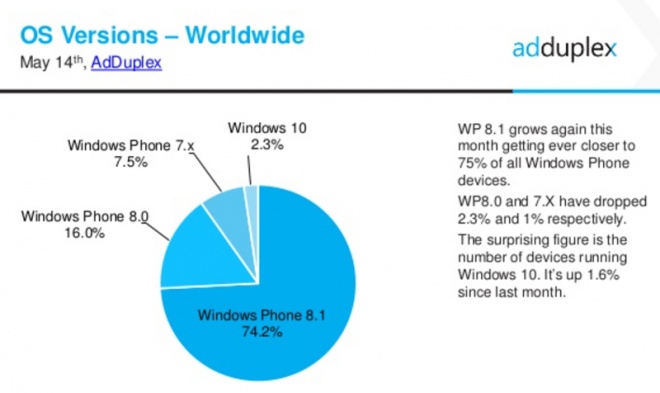 Número de usuários utilizando Windows 10 Mobile Insider Preview triplicou no ultimo mês Id128059